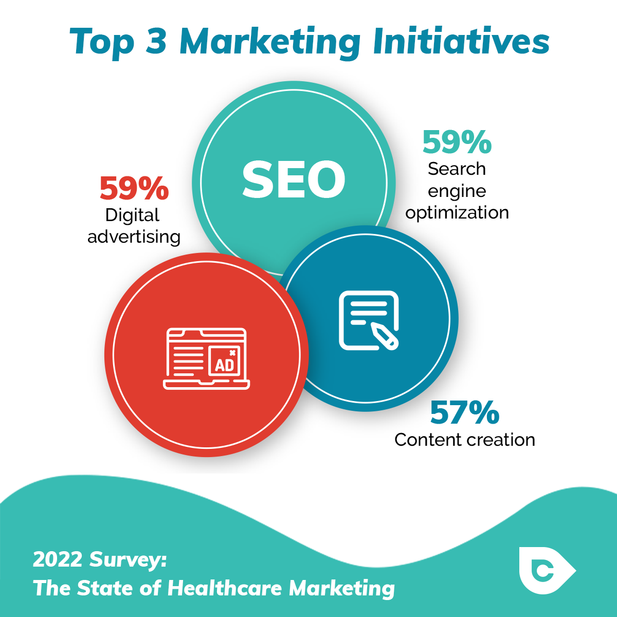 Top 3 Healthcare Marketing Initiatives 2022