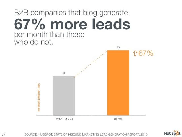 blogging is an effective digital marketing tactic