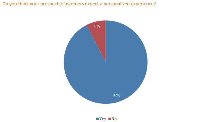 Patients expect personalized healthcare experiences
