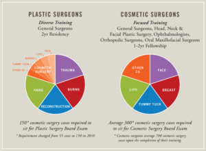 Plastic vs Cosmetic Surgery