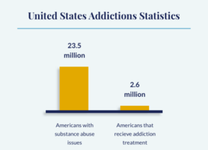 united states addiction statistics