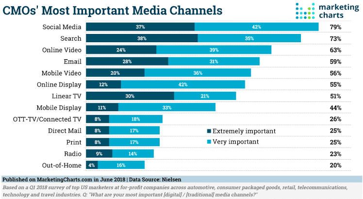 CMO's most important media channels